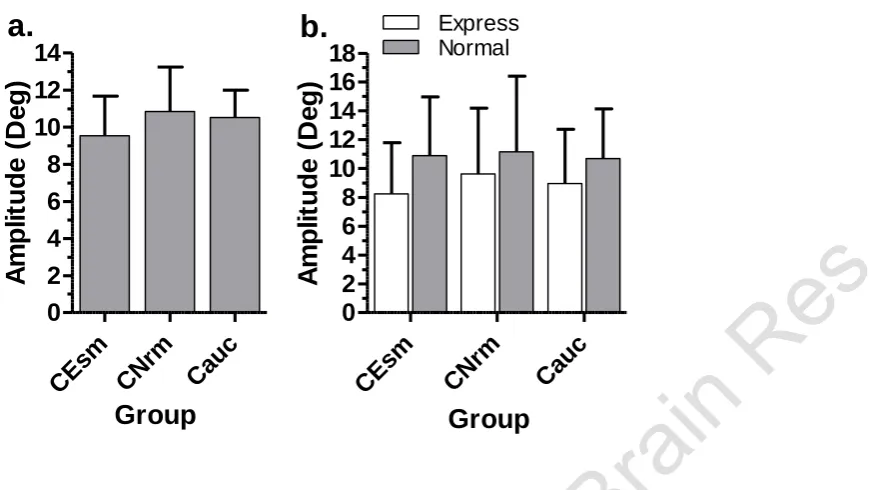 Figure 9. a. Intersubject mean (± intersubject SD) saccade amplitude for overlap tasks, 