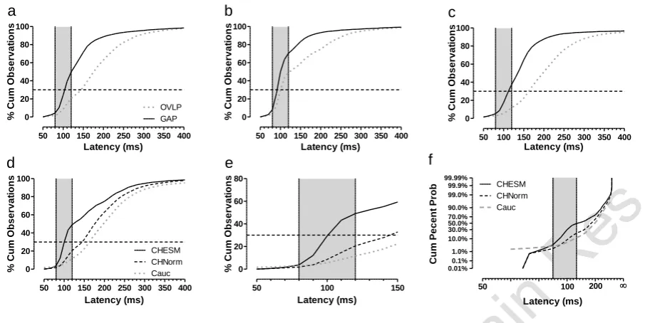 Figure 10. Cumulative % distributions of saccade latency. Horizontal dashed line: 
