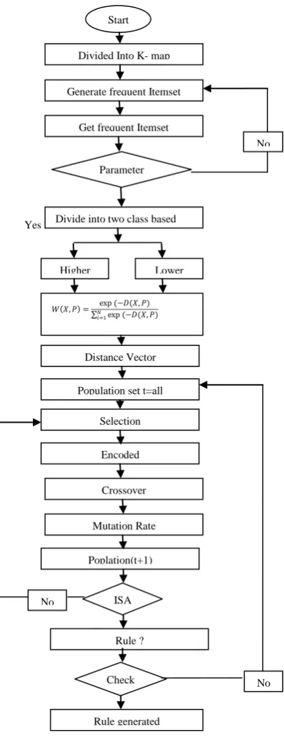 Figure 1 shows that the working process of proposed algorithm where dataset loaded at the initially and finally produced the reduced rules as an output