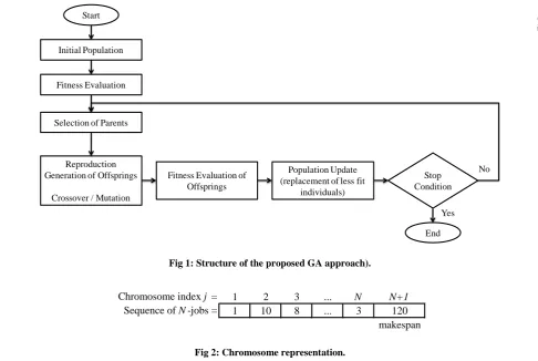 Fig 1: Structure of the proposed GA approach). 