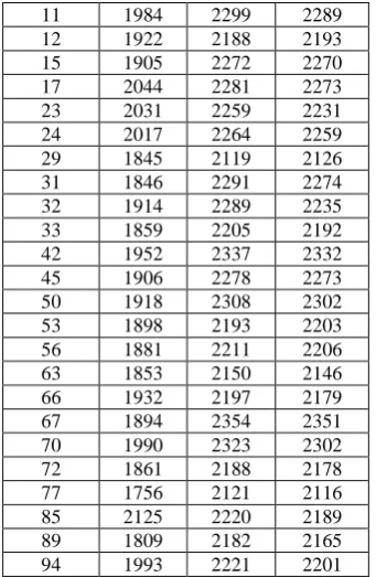 Table 2 the makespan results obtained with the GA and the method used in [22] (BEST) for 28 randomly selected 20×20 PFSPs are presented
