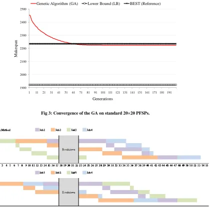 Fig 3: Convergence of the GA on standard 20×20 PFSPs. 