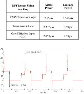Table 2 show Active and Leakage power of D Flip-Flop using stacking power gating Technique based Circuits 