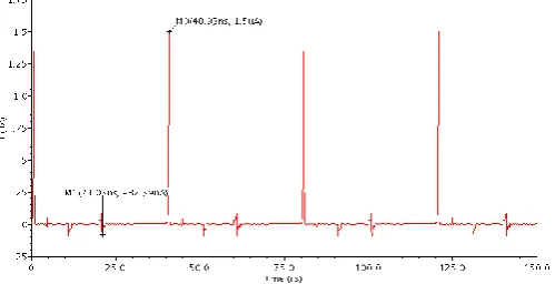 Fig 7(a): Active Current of Transmission Gate based DFF using with Stacking Technique 