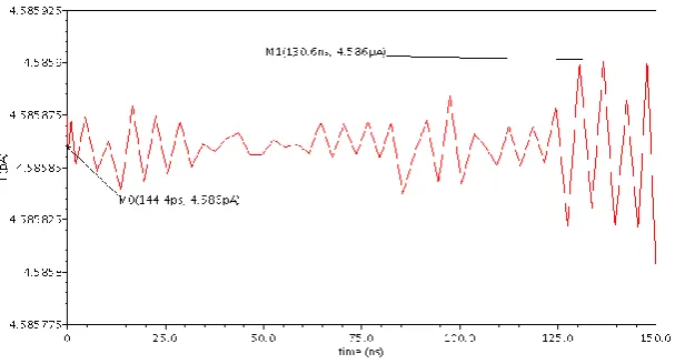 Fig 8(b): Leakage Current of GDI based DFF using with Stacking Technique 