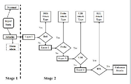 Fig 3: Enhanced Layered-Model Approach System