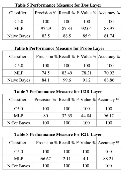 Table 5 Performance Measure for Dos Layer 