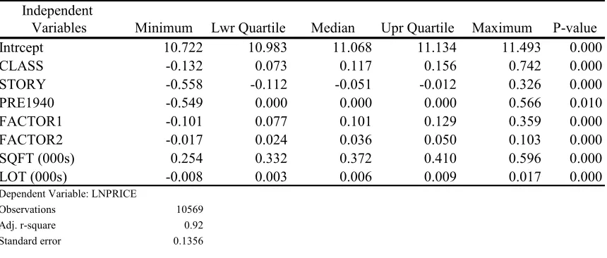Table 6.  Model 4 Results: Geographically Weighted Regression
