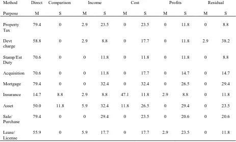 Table 2.  Use of Methods by Type of Property 