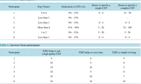 Table 1. Profile of participants.                                                                             