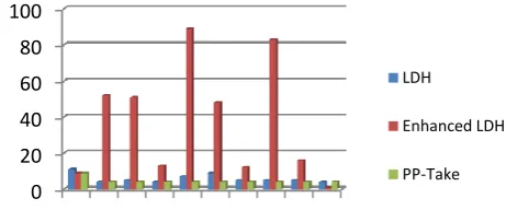 FIgure 1: The comaprative chart of three protocals 1 2 3 4 5 6 7 8 9 10 