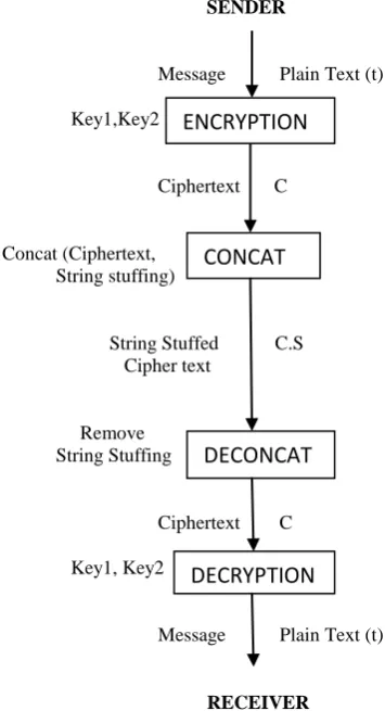 Figure 2. Encryption Process 