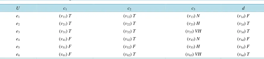 Table 1. Information table of rough sets.                                                                     