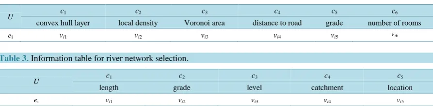 Table 2. Information table for hotel selection.                                                                 
