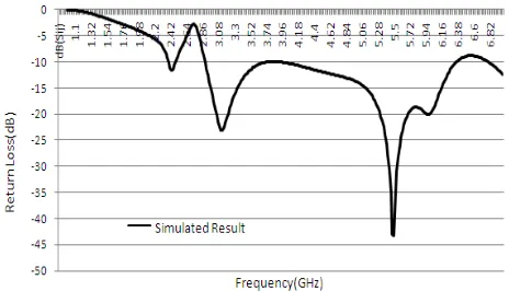 Table 1. Parameter of the Proposed Multiband Antenna 