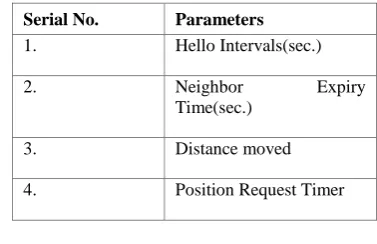 Table 1.   AODV routing protocol parameters 