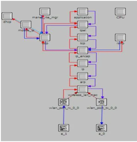 Fig. 4. Node model of with directional antenna 