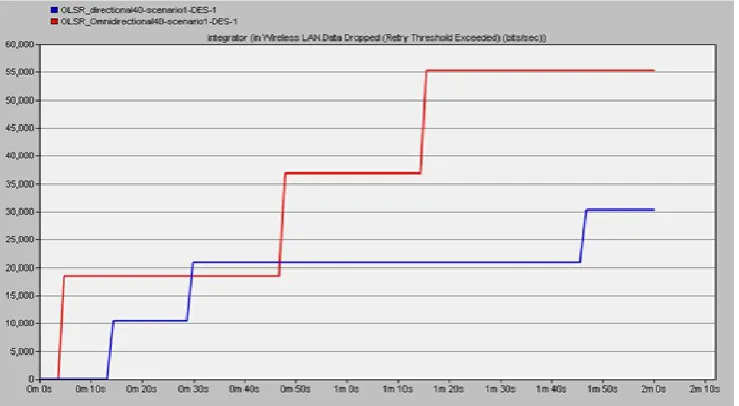 Fig. 5. Wireless LAN.Data Dropped (Retry Threshold Exceeded) in OLSR routing protocol