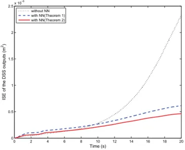 Fig. 11. Comparison of ISE plots of the DSS errors.