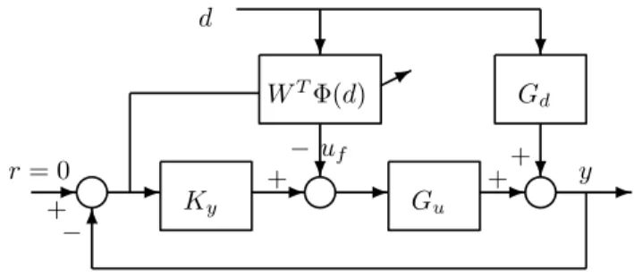Fig. 5. DSS control with NN compensation.