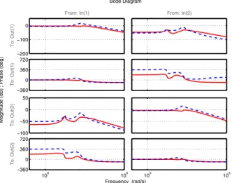 Fig. 7. Comparison of DSS errors (y 1 ) when controlled by (a) LQR alone, (b) LQR with NN compensator from Theorem 1, and (c) LQR with NN compensator from Theorem 2.