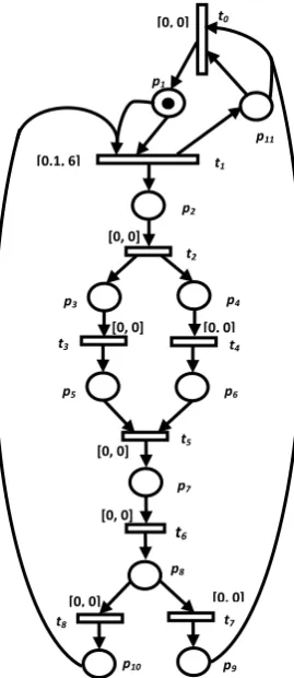 Fig. 1: Modeling Internet Host Reliability using HOTPN. 