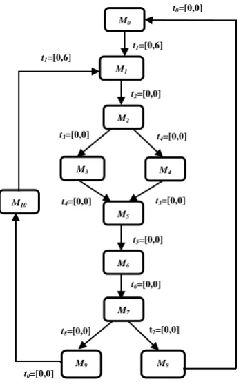 Fig. 3: The reachability graph of the HOTPN model in Fig.1   