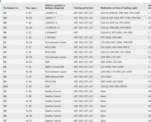 Table 1Age, sex, mutation (patients with Dravet syndrome only), epilepsy diagnosis (epilepsy controls only), transcranial magnetic