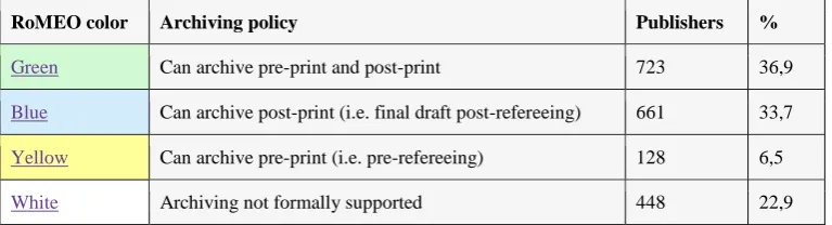 Table 3: Summarized publisher policy information from the SHERPA/RoMEO database as of July 2015 