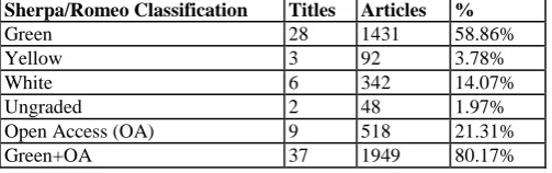 Table 4: Journal policies regarding copyright and self-archiving, according to Sherpa/Romeo classification
