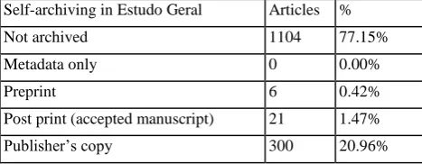 Table 5: Observed self-archiving in the institutional repository of articles published in Green journals