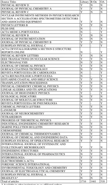 Table 2: Authors access to the titles used for publication (2004-2013) 