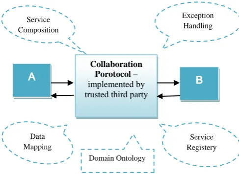 Figure 2.Collaboration protocol 