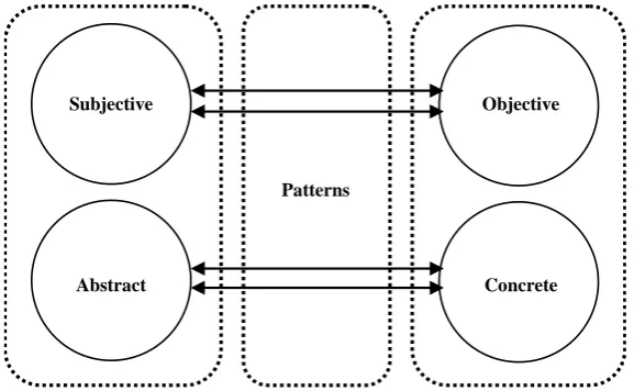 Figure 1. Patterns in between subjective-objective and abstract-concrete re- lations.                                                          