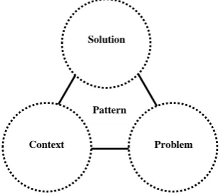 Figure 2. A model of pattern based on Alexander [46] in rela- tion to problem, solution, and context
