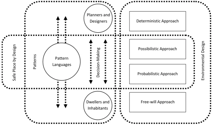 Figure 3), patterns and pattern languages are closely related to the process of decision-making, design-level    