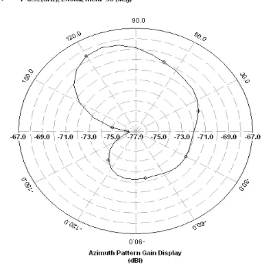 Fig. 5(b): Azimuthal pattern at 6.32 GHz 