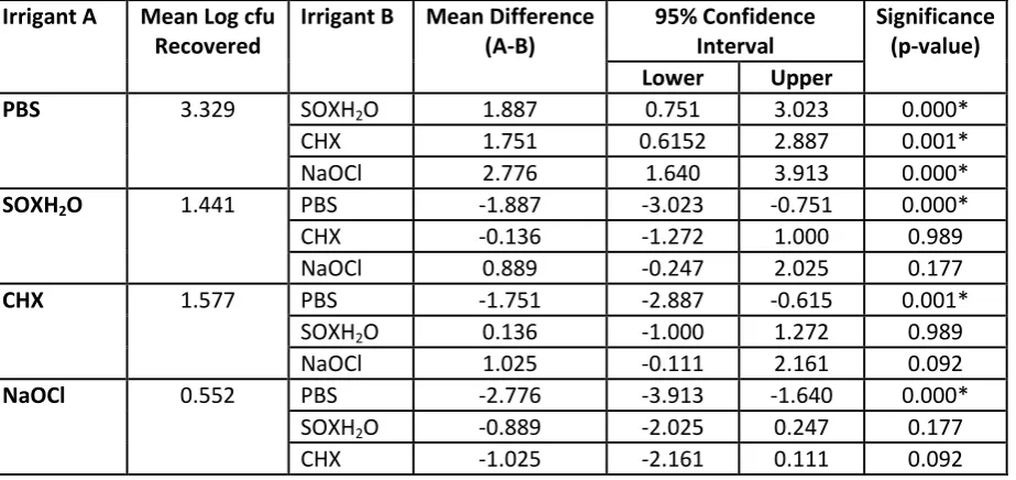 Table 1:  Three-way ANOVA of between subject effects (n=96) 
