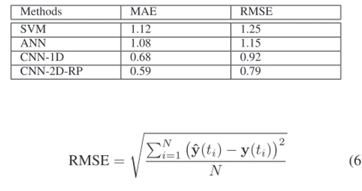 TABLE I: Comparison of different methods based on MAE and RMSE.