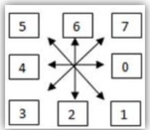 Figure 2: 8-neighborhood for chain code[4,9,21]