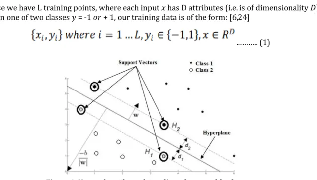 Figure 4: Hyperplane through two linearly separable classes.