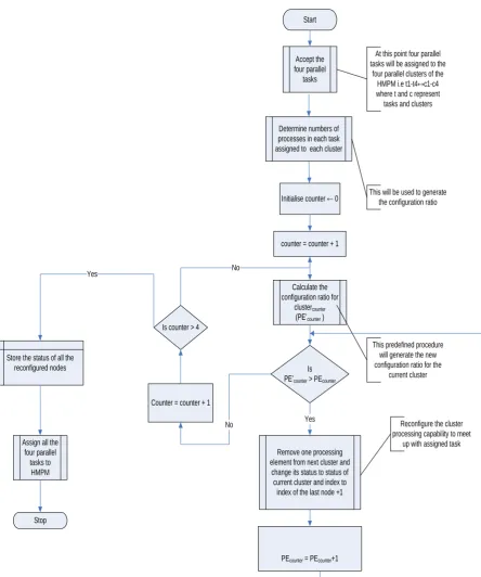 Fig. 1: Flowchart of Processing Element Stealing technique 