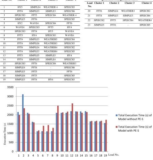 Table 1a: Randomly Generated workloads used in the evaluation of PE-S Technique 