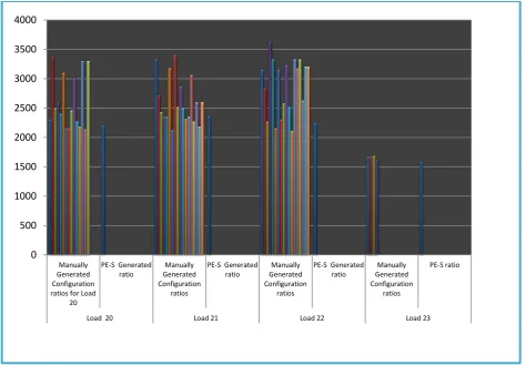 Fig. 3. : Comparison of PE-S generated reconfiguration ratio and possible manually generated ratios 