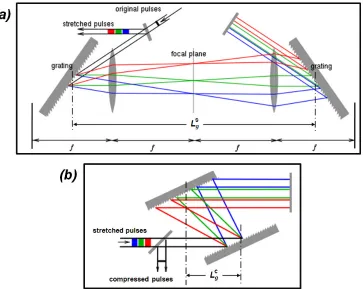 Fig. 2.2.2: Grating-pair pulse stretcher (a) and compressor (b). The gratings in the 
