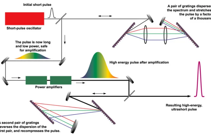 Fig. 2.2.3: Diagramatic scheme of chirped pulse amplification [16] 