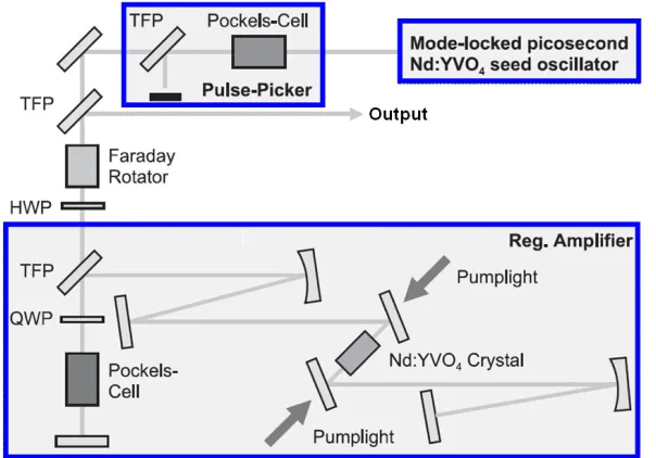 Fig.2.2.4: Schematic of the picosecond Nd:YVO4 oscillator amplifier system 