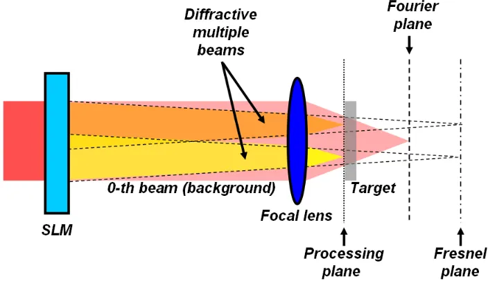 Fig. 2.4.6 (c): Creation of multiple beams with the third type of hologram - the 