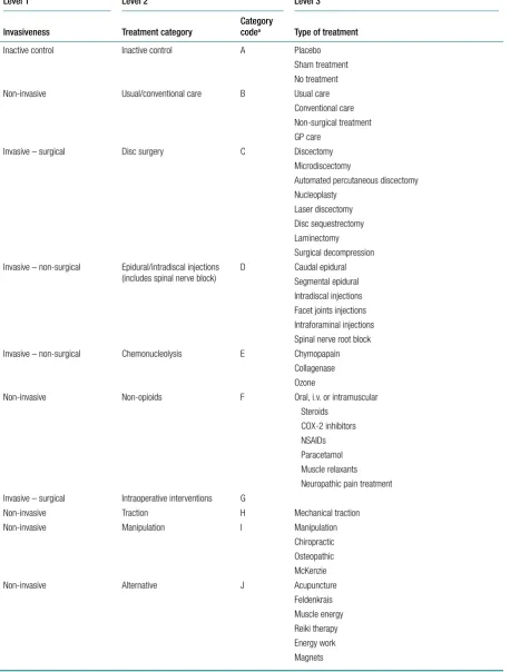 TABLE 1 Treatment categorisation