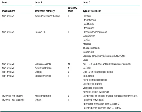 TABLE 1 Treatment categorisation (continued)